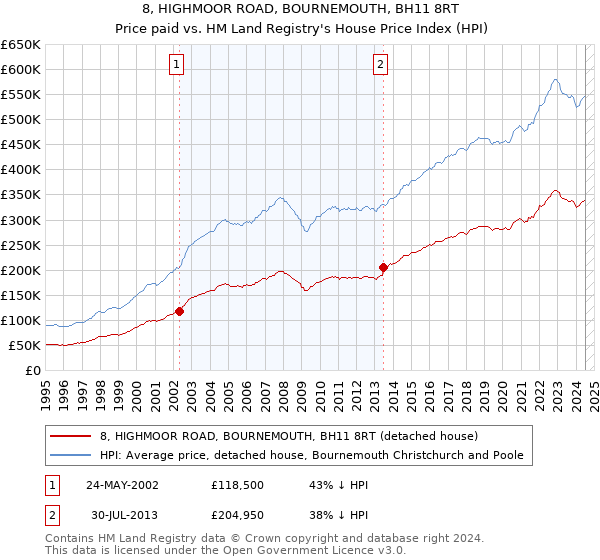 8, HIGHMOOR ROAD, BOURNEMOUTH, BH11 8RT: Price paid vs HM Land Registry's House Price Index