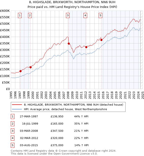 8, HIGHSLADE, BRIXWORTH, NORTHAMPTON, NN6 9UH: Price paid vs HM Land Registry's House Price Index