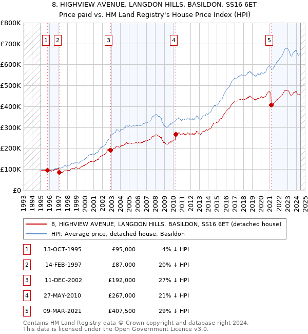 8, HIGHVIEW AVENUE, LANGDON HILLS, BASILDON, SS16 6ET: Price paid vs HM Land Registry's House Price Index