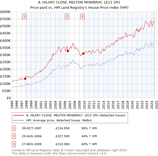 8, HILARY CLOSE, MELTON MOWBRAY, LE13 1PU: Price paid vs HM Land Registry's House Price Index