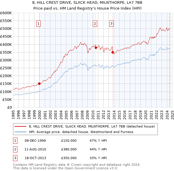 8, HILL CREST DRIVE, SLACK HEAD, MILNTHORPE, LA7 7BB: Price paid vs HM Land Registry's House Price Index