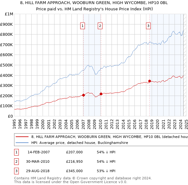 8, HILL FARM APPROACH, WOOBURN GREEN, HIGH WYCOMBE, HP10 0BL: Price paid vs HM Land Registry's House Price Index