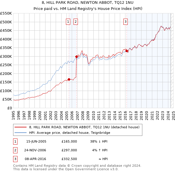 8, HILL PARK ROAD, NEWTON ABBOT, TQ12 1NU: Price paid vs HM Land Registry's House Price Index