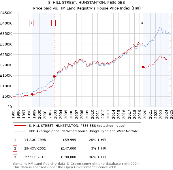 8, HILL STREET, HUNSTANTON, PE36 5BS: Price paid vs HM Land Registry's House Price Index