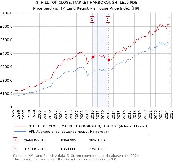 8, HILL TOP CLOSE, MARKET HARBOROUGH, LE16 9DE: Price paid vs HM Land Registry's House Price Index