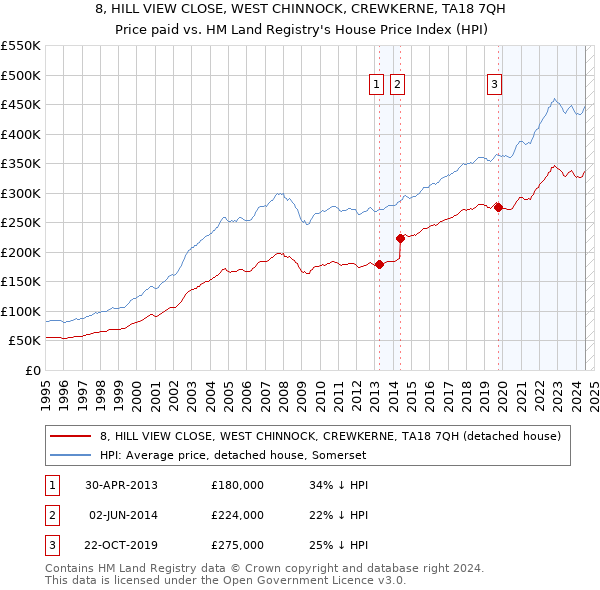 8, HILL VIEW CLOSE, WEST CHINNOCK, CREWKERNE, TA18 7QH: Price paid vs HM Land Registry's House Price Index