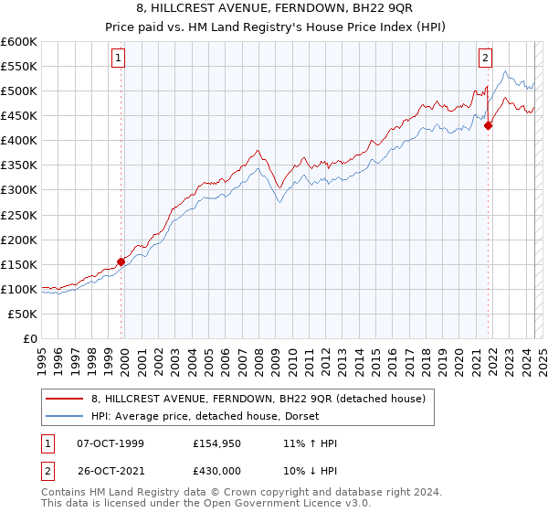 8, HILLCREST AVENUE, FERNDOWN, BH22 9QR: Price paid vs HM Land Registry's House Price Index