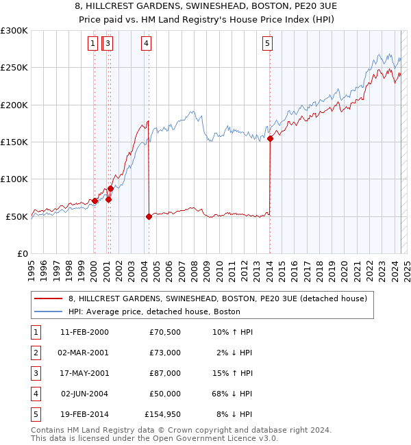 8, HILLCREST GARDENS, SWINESHEAD, BOSTON, PE20 3UE: Price paid vs HM Land Registry's House Price Index