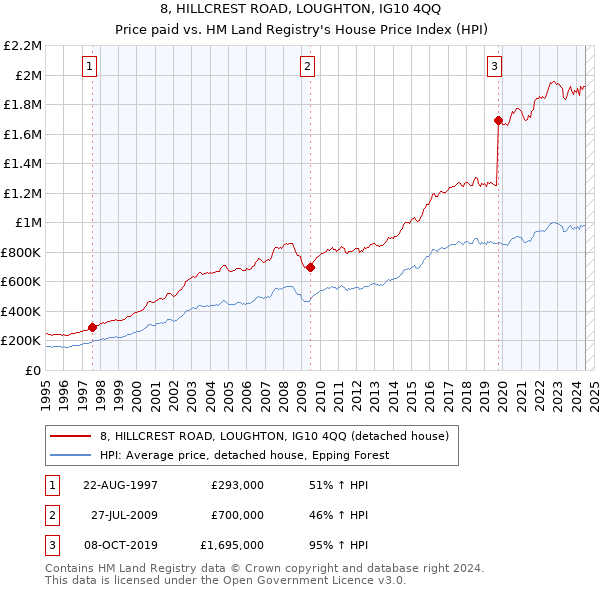 8, HILLCREST ROAD, LOUGHTON, IG10 4QQ: Price paid vs HM Land Registry's House Price Index