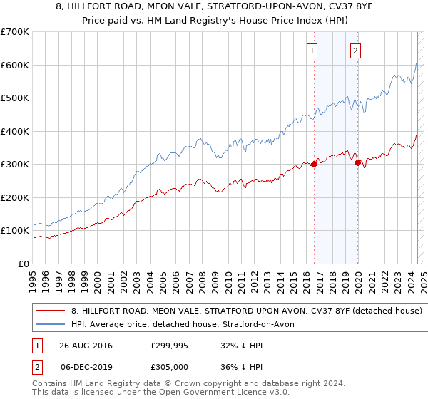 8, HILLFORT ROAD, MEON VALE, STRATFORD-UPON-AVON, CV37 8YF: Price paid vs HM Land Registry's House Price Index