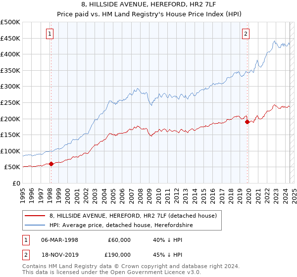 8, HILLSIDE AVENUE, HEREFORD, HR2 7LF: Price paid vs HM Land Registry's House Price Index