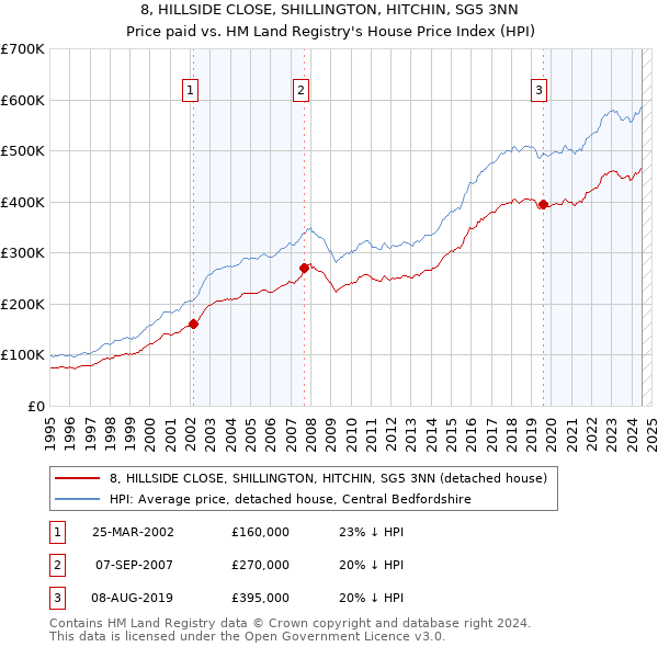 8, HILLSIDE CLOSE, SHILLINGTON, HITCHIN, SG5 3NN: Price paid vs HM Land Registry's House Price Index