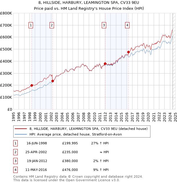 8, HILLSIDE, HARBURY, LEAMINGTON SPA, CV33 9EU: Price paid vs HM Land Registry's House Price Index