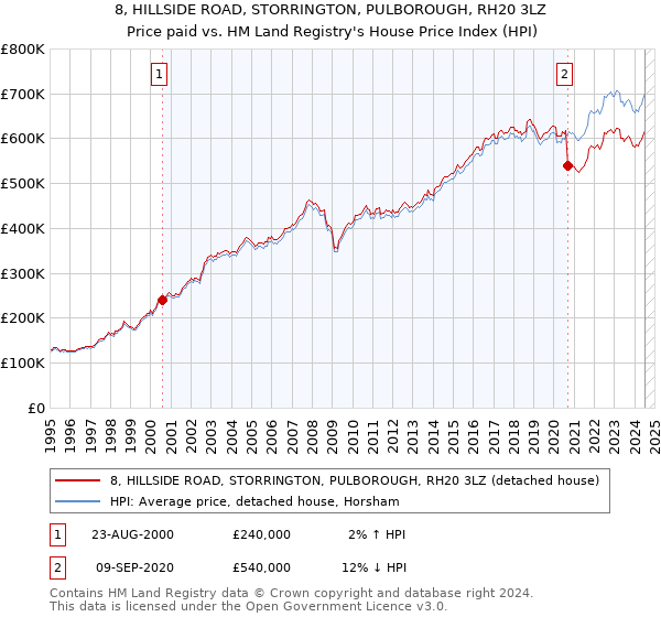 8, HILLSIDE ROAD, STORRINGTON, PULBOROUGH, RH20 3LZ: Price paid vs HM Land Registry's House Price Index