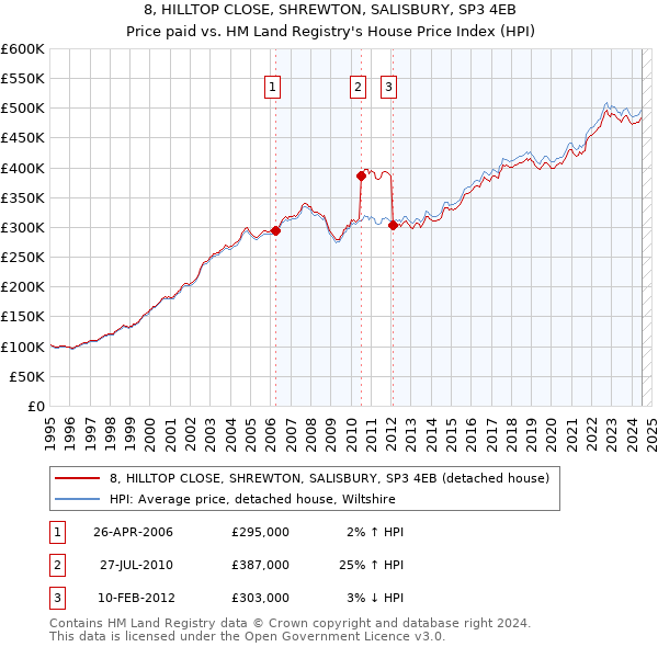 8, HILLTOP CLOSE, SHREWTON, SALISBURY, SP3 4EB: Price paid vs HM Land Registry's House Price Index