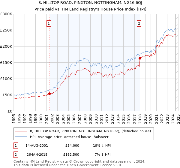 8, HILLTOP ROAD, PINXTON, NOTTINGHAM, NG16 6QJ: Price paid vs HM Land Registry's House Price Index