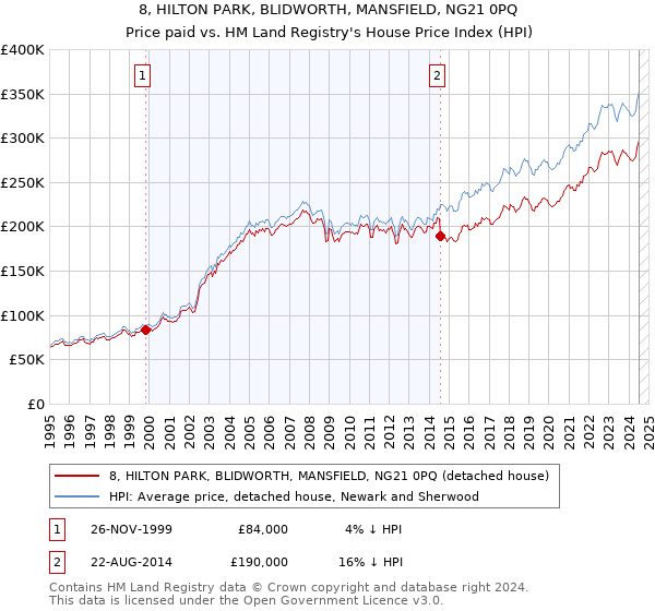 8, HILTON PARK, BLIDWORTH, MANSFIELD, NG21 0PQ: Price paid vs HM Land Registry's House Price Index