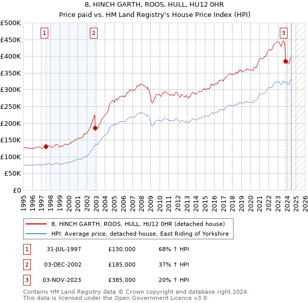 8, HINCH GARTH, ROOS, HULL, HU12 0HR: Price paid vs HM Land Registry's House Price Index