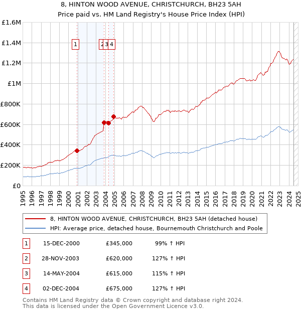 8, HINTON WOOD AVENUE, CHRISTCHURCH, BH23 5AH: Price paid vs HM Land Registry's House Price Index