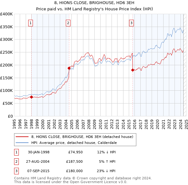 8, HIONS CLOSE, BRIGHOUSE, HD6 3EH: Price paid vs HM Land Registry's House Price Index