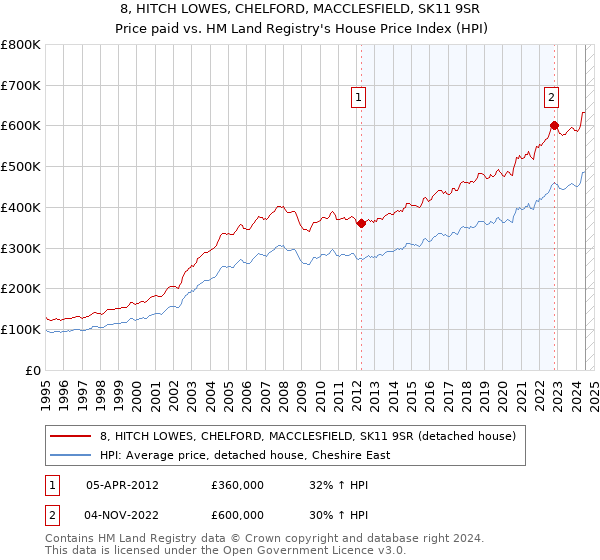 8, HITCH LOWES, CHELFORD, MACCLESFIELD, SK11 9SR: Price paid vs HM Land Registry's House Price Index