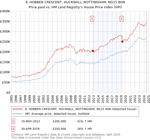 8, HOBBEN CRESCENT, HUCKNALL, NOTTINGHAM, NG15 8HN: Price paid vs HM Land Registry's House Price Index