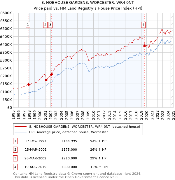 8, HOBHOUSE GARDENS, WORCESTER, WR4 0NT: Price paid vs HM Land Registry's House Price Index