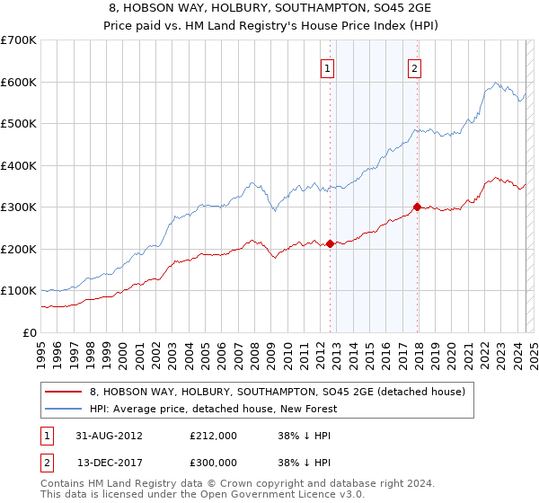 8, HOBSON WAY, HOLBURY, SOUTHAMPTON, SO45 2GE: Price paid vs HM Land Registry's House Price Index