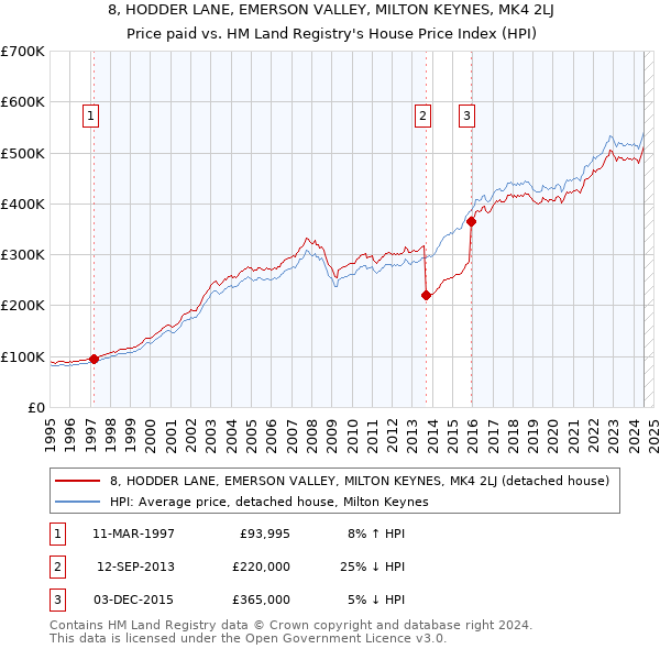 8, HODDER LANE, EMERSON VALLEY, MILTON KEYNES, MK4 2LJ: Price paid vs HM Land Registry's House Price Index