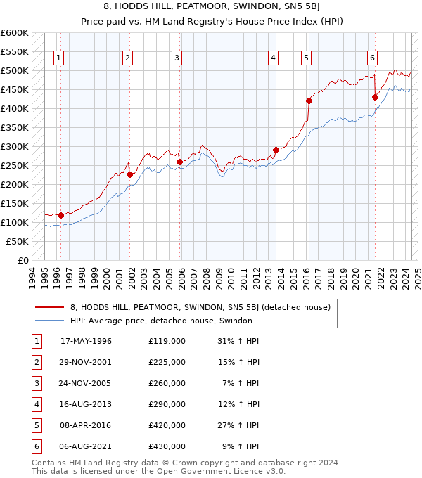 8, HODDS HILL, PEATMOOR, SWINDON, SN5 5BJ: Price paid vs HM Land Registry's House Price Index