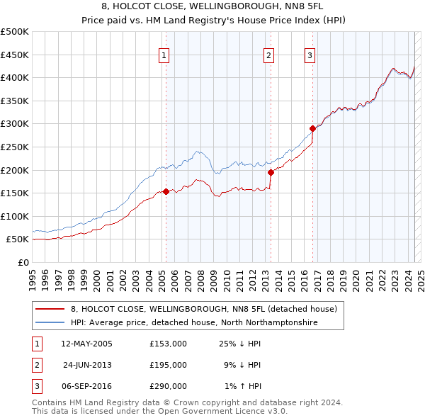 8, HOLCOT CLOSE, WELLINGBOROUGH, NN8 5FL: Price paid vs HM Land Registry's House Price Index