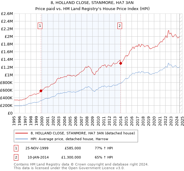 8, HOLLAND CLOSE, STANMORE, HA7 3AN: Price paid vs HM Land Registry's House Price Index