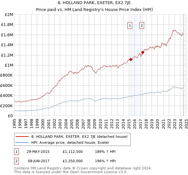 8, HOLLAND PARK, EXETER, EX2 7JE: Price paid vs HM Land Registry's House Price Index