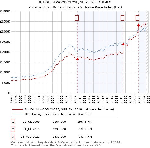 8, HOLLIN WOOD CLOSE, SHIPLEY, BD18 4LG: Price paid vs HM Land Registry's House Price Index