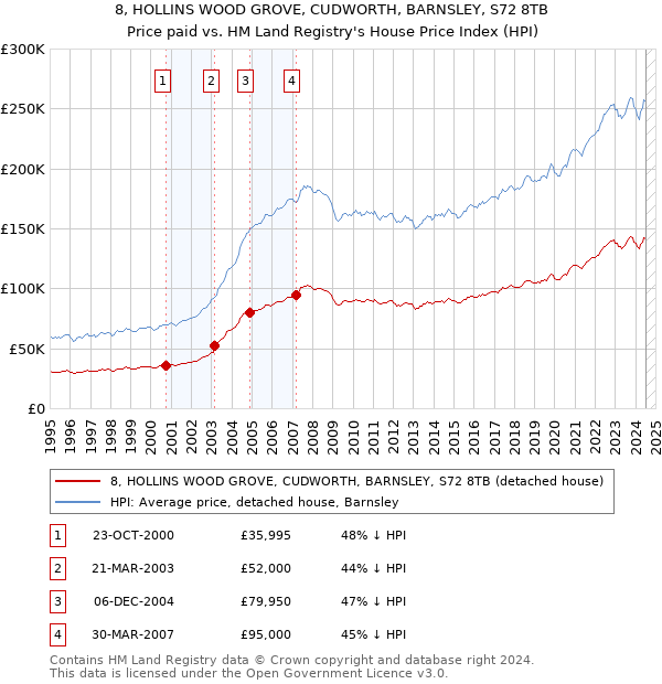 8, HOLLINS WOOD GROVE, CUDWORTH, BARNSLEY, S72 8TB: Price paid vs HM Land Registry's House Price Index