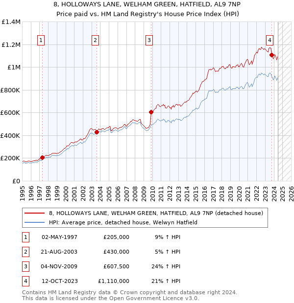 8, HOLLOWAYS LANE, WELHAM GREEN, HATFIELD, AL9 7NP: Price paid vs HM Land Registry's House Price Index