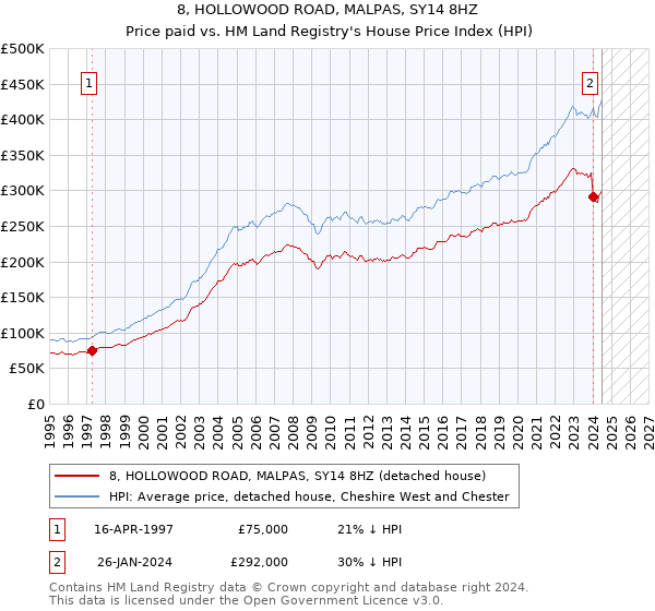 8, HOLLOWOOD ROAD, MALPAS, SY14 8HZ: Price paid vs HM Land Registry's House Price Index