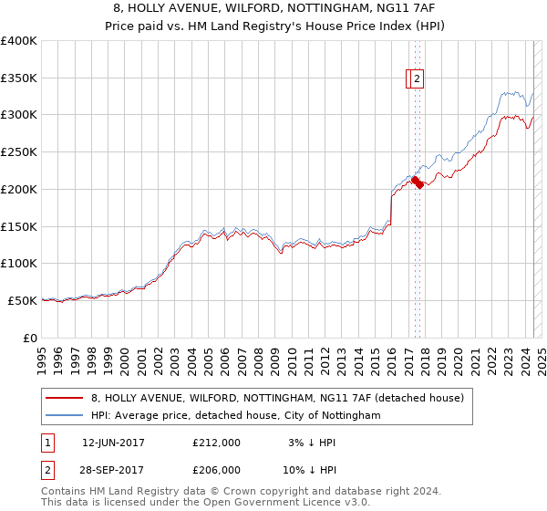 8, HOLLY AVENUE, WILFORD, NOTTINGHAM, NG11 7AF: Price paid vs HM Land Registry's House Price Index