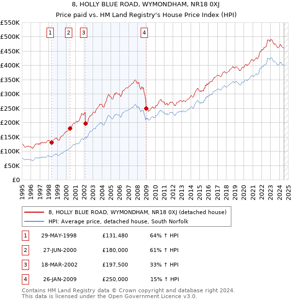 8, HOLLY BLUE ROAD, WYMONDHAM, NR18 0XJ: Price paid vs HM Land Registry's House Price Index