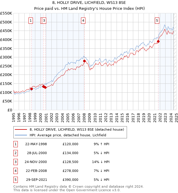 8, HOLLY DRIVE, LICHFIELD, WS13 8SE: Price paid vs HM Land Registry's House Price Index