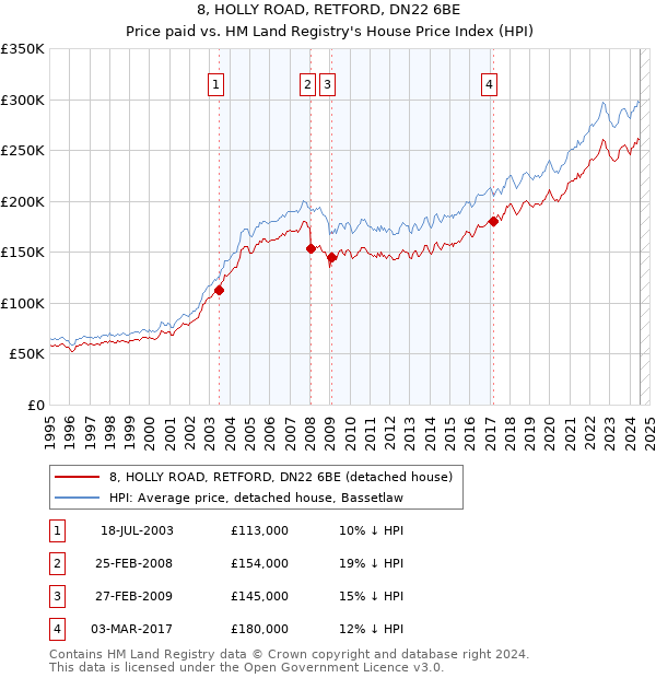 8, HOLLY ROAD, RETFORD, DN22 6BE: Price paid vs HM Land Registry's House Price Index