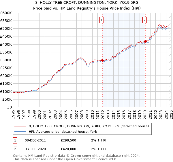 8, HOLLY TREE CROFT, DUNNINGTON, YORK, YO19 5RG: Price paid vs HM Land Registry's House Price Index