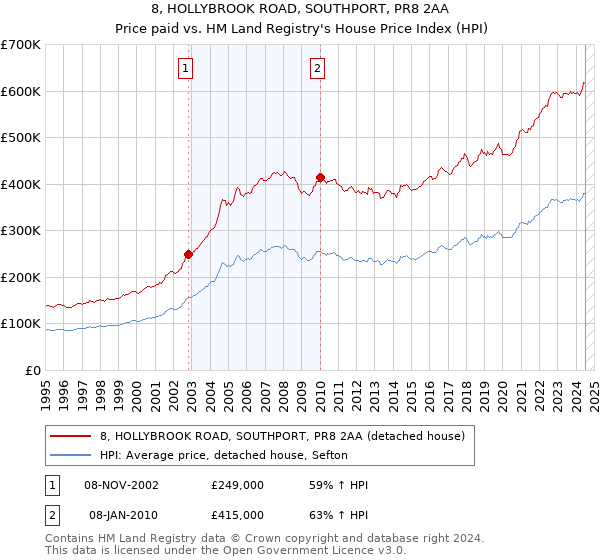 8, HOLLYBROOK ROAD, SOUTHPORT, PR8 2AA: Price paid vs HM Land Registry's House Price Index