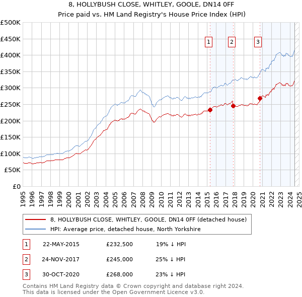 8, HOLLYBUSH CLOSE, WHITLEY, GOOLE, DN14 0FF: Price paid vs HM Land Registry's House Price Index