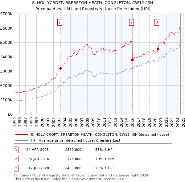 8, HOLLYCROFT, BRERETON HEATH, CONGLETON, CW12 4SH: Price paid vs HM Land Registry's House Price Index