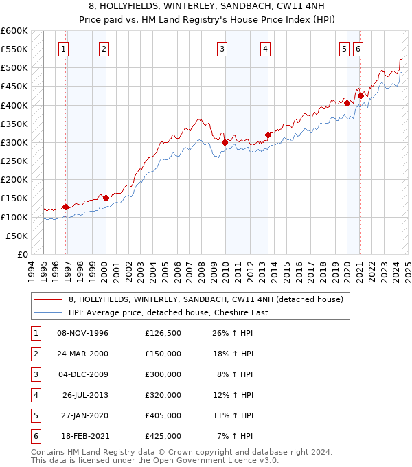 8, HOLLYFIELDS, WINTERLEY, SANDBACH, CW11 4NH: Price paid vs HM Land Registry's House Price Index