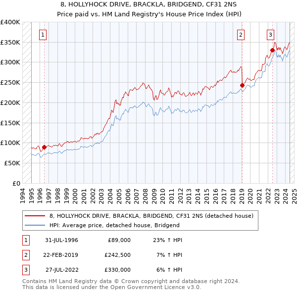 8, HOLLYHOCK DRIVE, BRACKLA, BRIDGEND, CF31 2NS: Price paid vs HM Land Registry's House Price Index