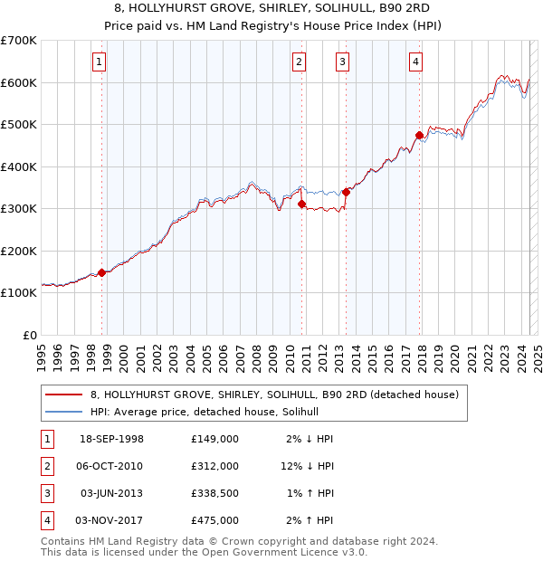 8, HOLLYHURST GROVE, SHIRLEY, SOLIHULL, B90 2RD: Price paid vs HM Land Registry's House Price Index