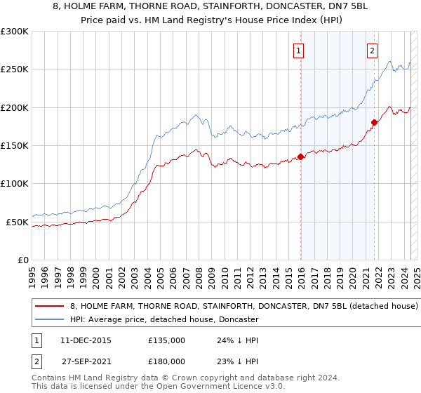 8, HOLME FARM, THORNE ROAD, STAINFORTH, DONCASTER, DN7 5BL: Price paid vs HM Land Registry's House Price Index