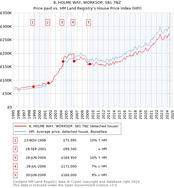 8, HOLME WAY, WORKSOP, S81 7NZ: Price paid vs HM Land Registry's House Price Index